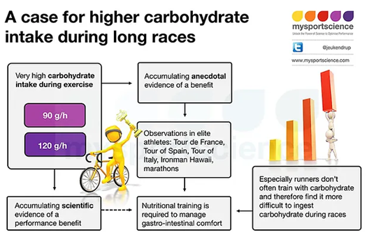 A case for higher carbohydrates