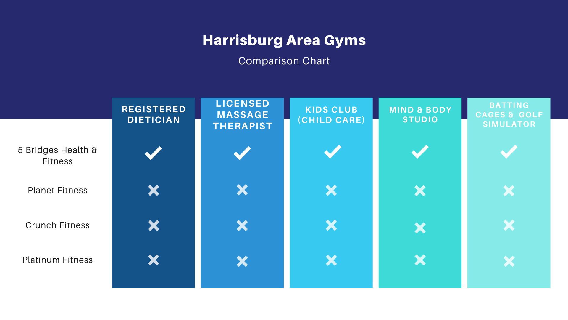 Harrisburg Area Gyms Comparison Chart